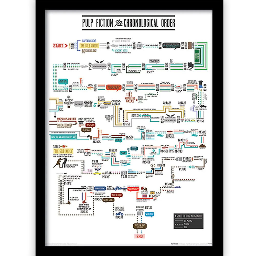 PULP FICTION - Chronological Order